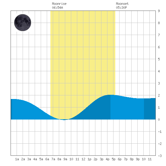 north, Sabine Pass tide chart for Monday, November 13, 2023