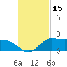 north, Sabine Pass tide chart for Wednesday, November 15, 2023
