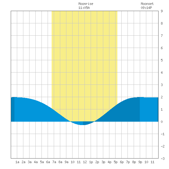 north, Sabine Pass tide chart for Friday, November 17, 2023