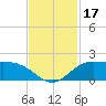 north, Sabine Pass tide chart for Friday, November 17, 2023