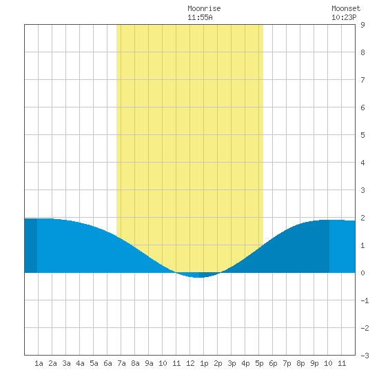 north, Sabine Pass tide chart for Saturday, November 18, 2023