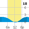 north, Sabine Pass tide chart for Saturday, November 18, 2023