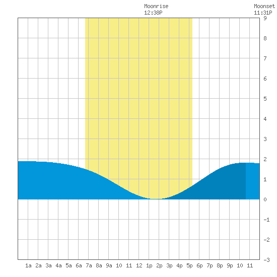 north, Sabine Pass tide chart for Sunday, November 19, 2023