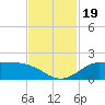 north, Sabine Pass tide chart for Sunday, November 19, 2023