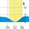north, Sabine Pass tide chart for Wednesday, November 1, 2023