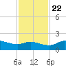 north, Sabine Pass tide chart for Wednesday, November 22, 2023