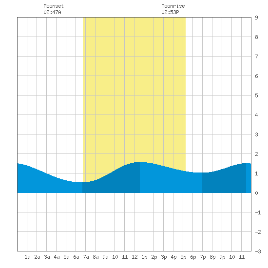 north, Sabine Pass tide chart for Thursday, November 23, 2023