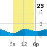 north, Sabine Pass tide chart for Thursday, November 23, 2023