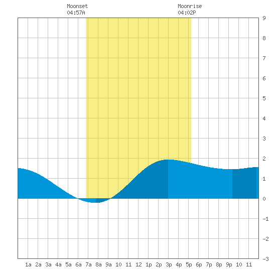 north, Sabine Pass tide chart for Saturday, November 25, 2023