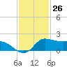 north, Sabine Pass tide chart for Sunday, November 26, 2023