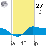 north, Sabine Pass tide chart for Monday, November 27, 2023