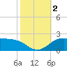 north, Sabine Pass tide chart for Thursday, November 2, 2023