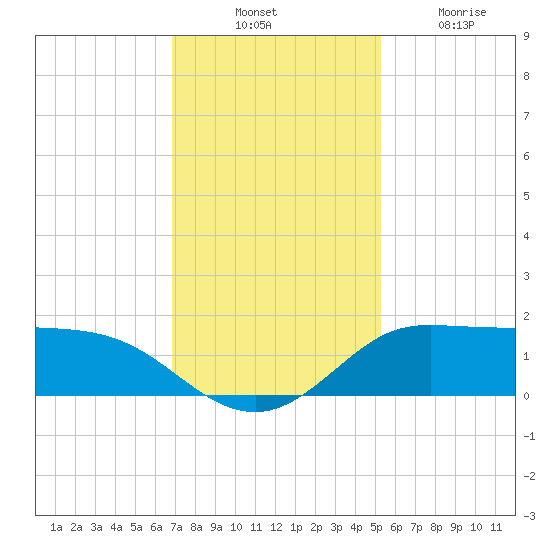 north, Sabine Pass tide chart for Thursday, November 30, 2023