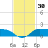 north, Sabine Pass tide chart for Thursday, November 30, 2023