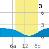 north, Sabine Pass tide chart for Friday, November 3, 2023