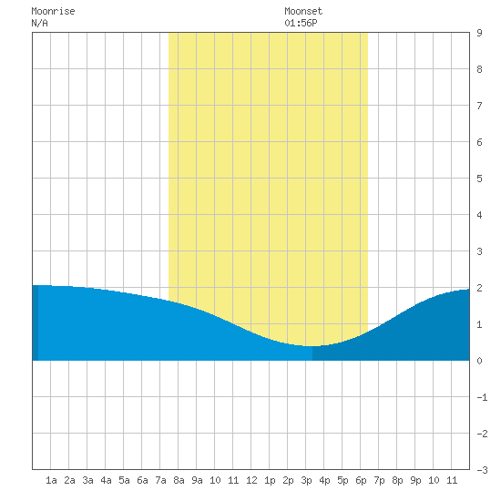 north, Sabine Pass tide chart for Saturday, November 4, 2023