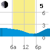 north, Sabine Pass tide chart for Sunday, November 5, 2023