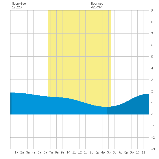north, Sabine Pass tide chart for Monday, November 6, 2023