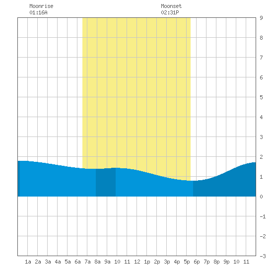 north, Sabine Pass tide chart for Tuesday, November 7, 2023