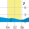 north, Sabine Pass tide chart for Tuesday, November 7, 2023