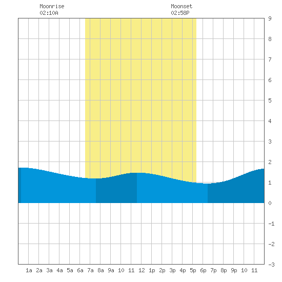 north, Sabine Pass tide chart for Wednesday, November 8, 2023
