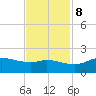 north, Sabine Pass tide chart for Wednesday, November 8, 2023