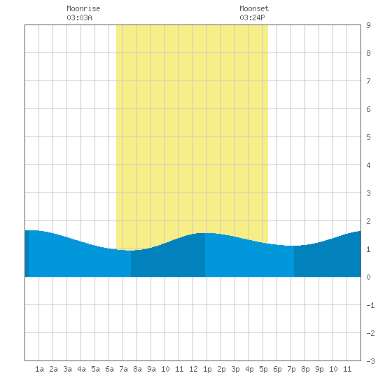 north, Sabine Pass tide chart for Thursday, November 9, 2023