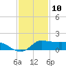 north, Sabine Pass tide chart for Sunday, December 10, 2023