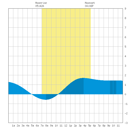 north, Sabine Pass tide chart for Monday, December 11, 2023