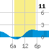 north, Sabine Pass tide chart for Monday, December 11, 2023