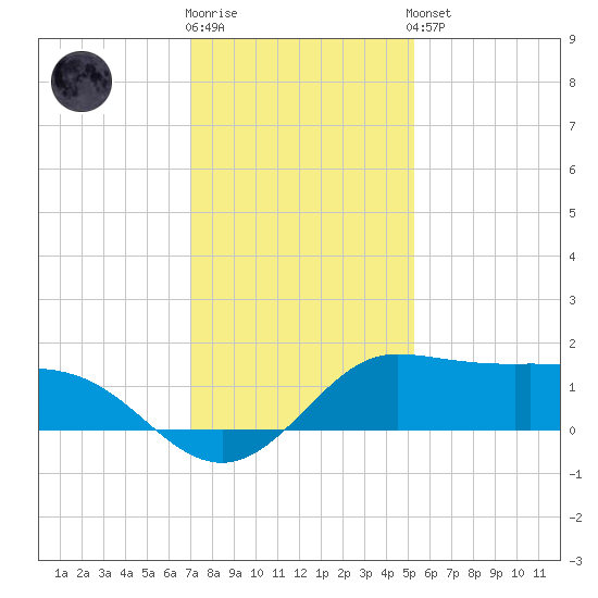 north, Sabine Pass tide chart for Tuesday, December 12, 2023