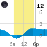 north, Sabine Pass tide chart for Tuesday, December 12, 2023