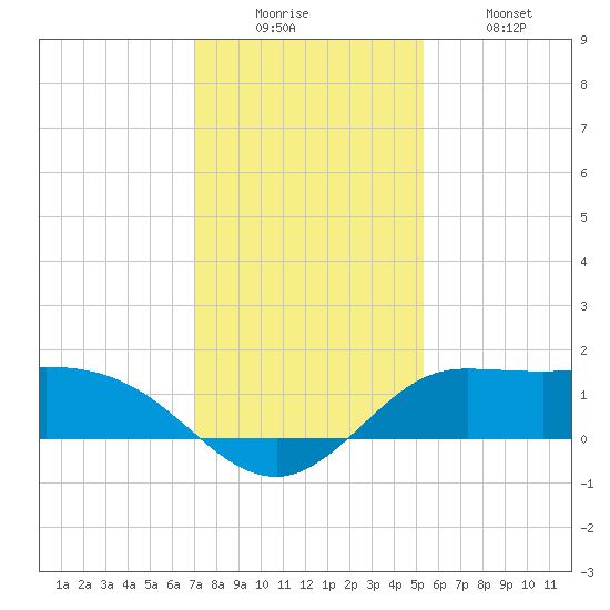 north, Sabine Pass tide chart for Friday, December 15, 2023