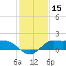 north, Sabine Pass tide chart for Friday, December 15, 2023