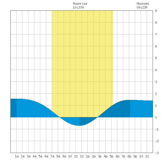 north, Sabine Pass tide chart for Saturday, December 16, 2023