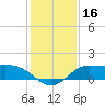 north, Sabine Pass tide chart for Saturday, December 16, 2023