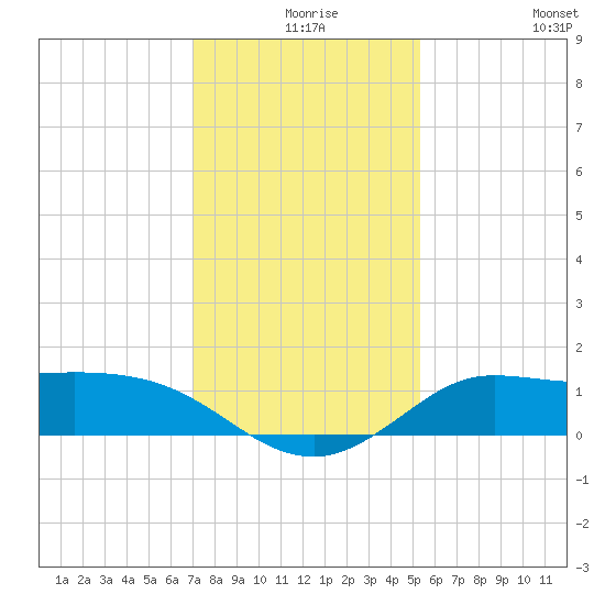 north, Sabine Pass tide chart for Sunday, December 17, 2023