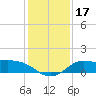 north, Sabine Pass tide chart for Sunday, December 17, 2023