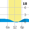 north, Sabine Pass tide chart for Monday, December 18, 2023