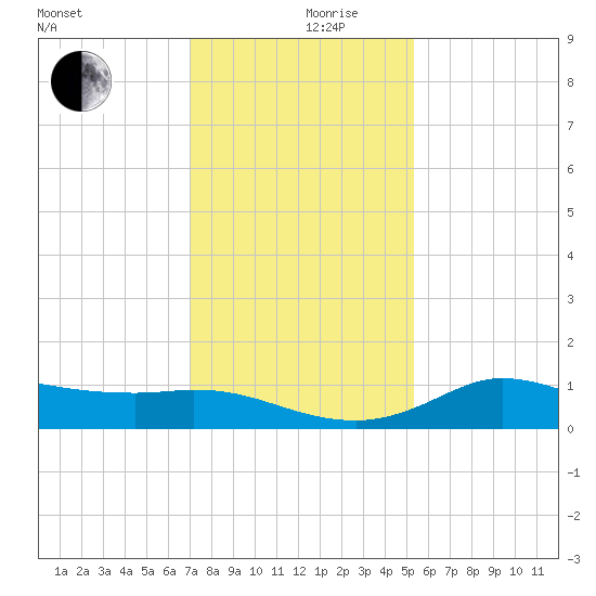 north, Sabine Pass tide chart for Tuesday, December 19, 2023