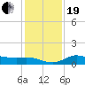 north, Sabine Pass tide chart for Tuesday, December 19, 2023