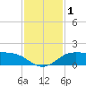 north, Sabine Pass tide chart for Friday, December 1, 2023
