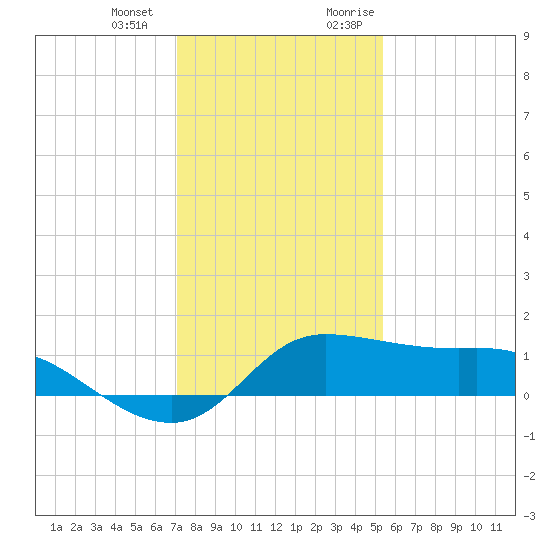 north, Sabine Pass tide chart for Saturday, December 23, 2023