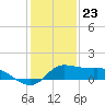north, Sabine Pass tide chart for Saturday, December 23, 2023