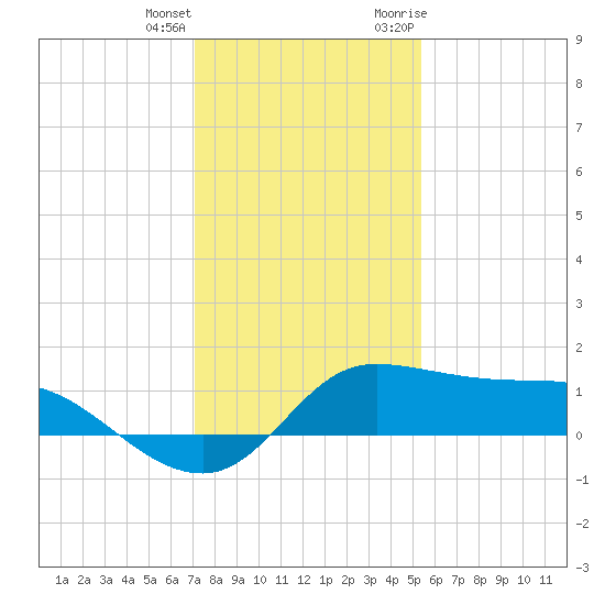 north, Sabine Pass tide chart for Sunday, December 24, 2023