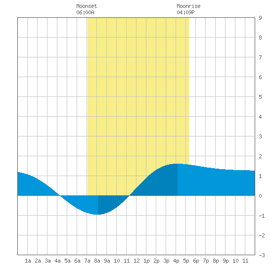 north, Sabine Pass tide chart for Monday, December 25, 2023