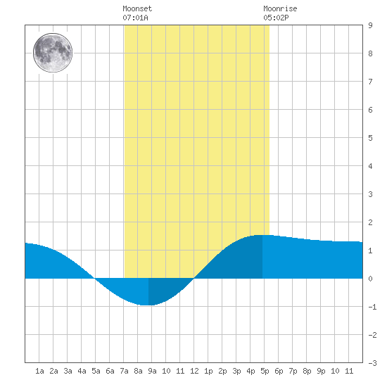 north, Sabine Pass tide chart for Tuesday, December 26, 2023