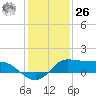 north, Sabine Pass tide chart for Tuesday, December 26, 2023