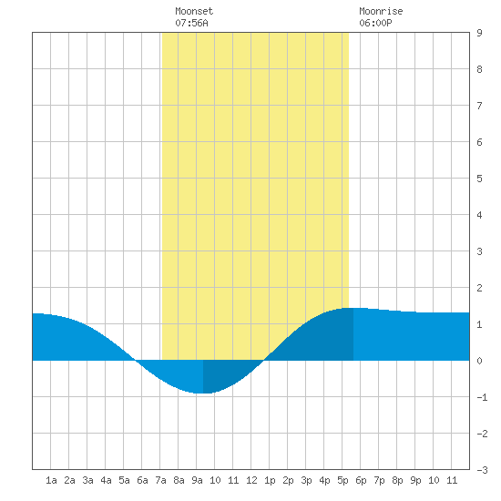 north, Sabine Pass tide chart for Wednesday, December 27, 2023
