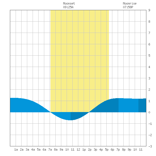 north, Sabine Pass tide chart for Friday, December 29, 2023